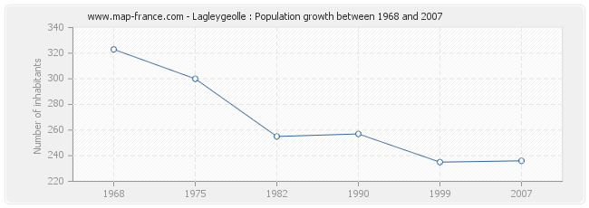Population Lagleygeolle