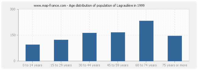 Age distribution of population of Lagraulière in 1999