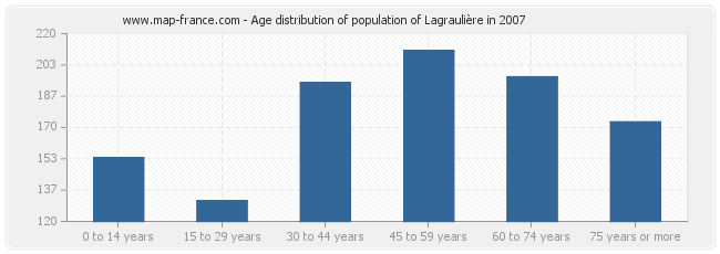 Age distribution of population of Lagraulière in 2007