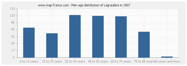 Men age distribution of Lagraulière in 2007