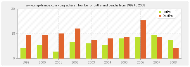 Lagraulière : Number of births and deaths from 1999 to 2008