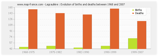 Lagraulière : Evolution of births and deaths between 1968 and 2007