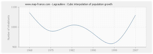 Lagraulière : Cubic interpolation of population growth