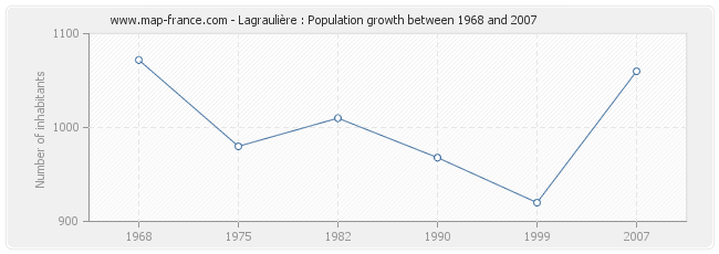 Population Lagraulière