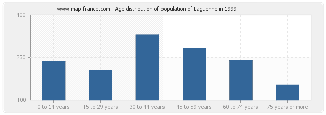 Age distribution of population of Laguenne in 1999