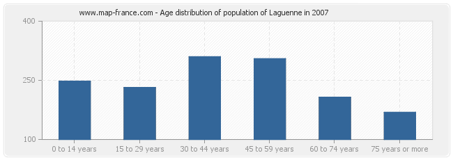 Age distribution of population of Laguenne in 2007