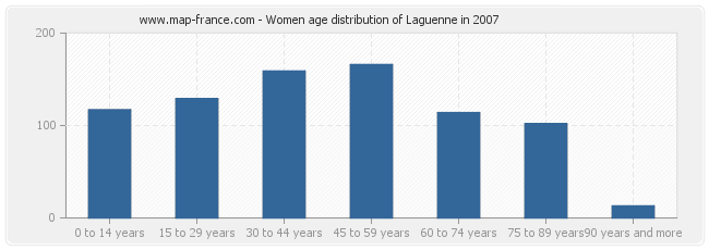 Women age distribution of Laguenne in 2007