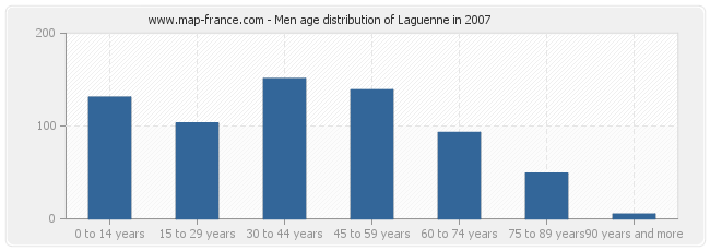 Men age distribution of Laguenne in 2007