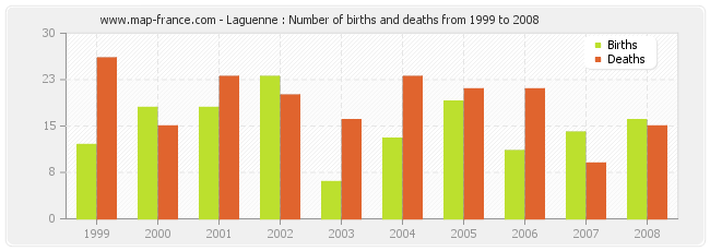 Laguenne : Number of births and deaths from 1999 to 2008