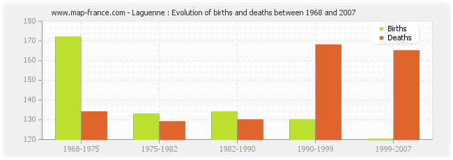 Laguenne : Evolution of births and deaths between 1968 and 2007