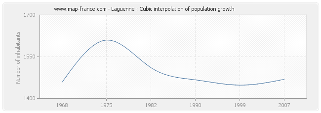 Laguenne : Cubic interpolation of population growth