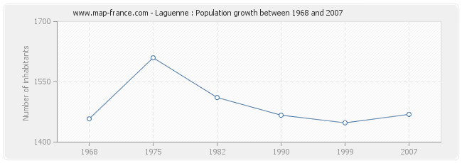 Population Laguenne