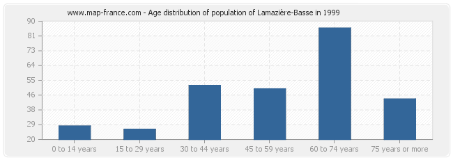 Age distribution of population of Lamazière-Basse in 1999