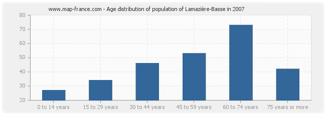 Age distribution of population of Lamazière-Basse in 2007