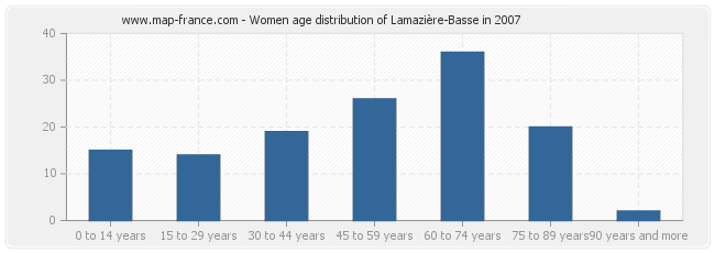 Women age distribution of Lamazière-Basse in 2007