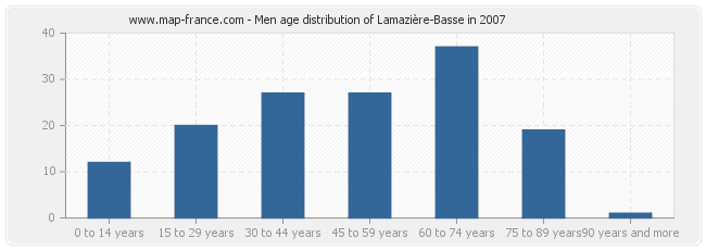 Men age distribution of Lamazière-Basse in 2007
