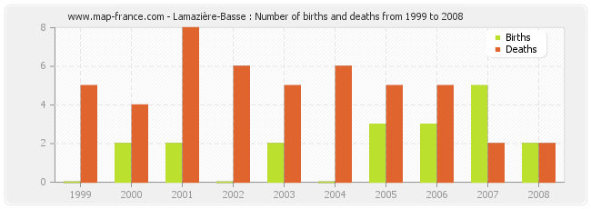 Lamazière-Basse : Number of births and deaths from 1999 to 2008