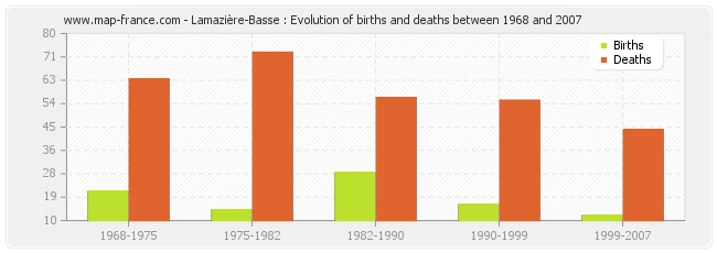 Lamazière-Basse : Evolution of births and deaths between 1968 and 2007