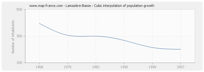 Lamazière-Basse : Cubic interpolation of population growth