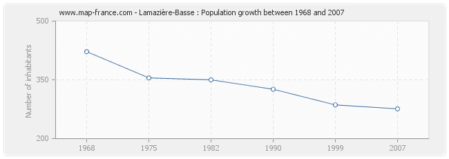 Population Lamazière-Basse