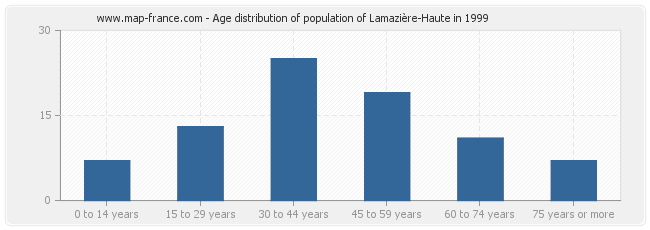 Age distribution of population of Lamazière-Haute in 1999