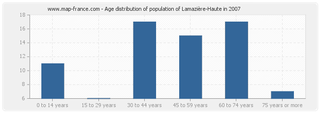 Age distribution of population of Lamazière-Haute in 2007