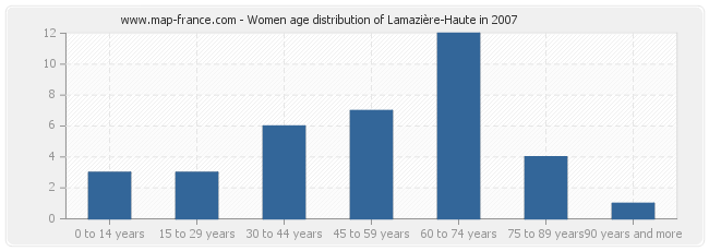 Women age distribution of Lamazière-Haute in 2007