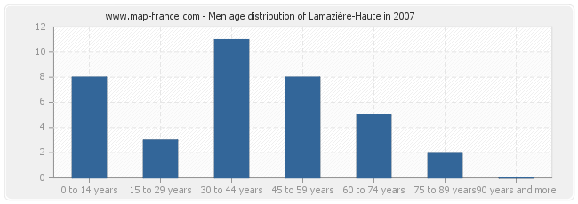 Men age distribution of Lamazière-Haute in 2007