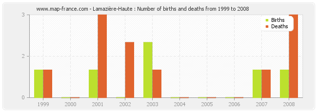 Lamazière-Haute : Number of births and deaths from 1999 to 2008
