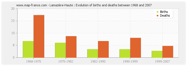 Lamazière-Haute : Evolution of births and deaths between 1968 and 2007