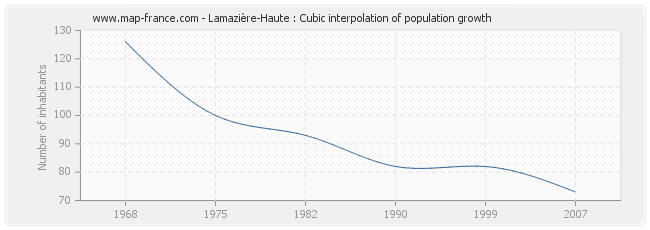 Lamazière-Haute : Cubic interpolation of population growth