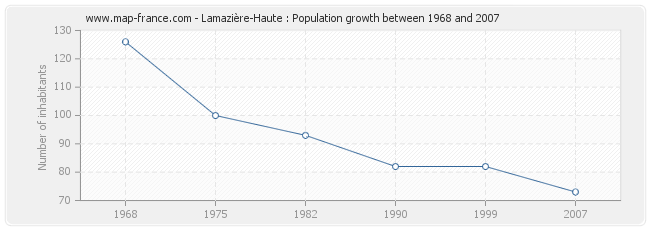 Population Lamazière-Haute