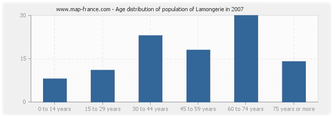 Age distribution of population of Lamongerie in 2007
