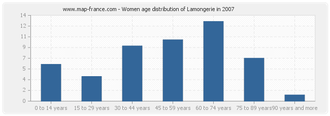 Women age distribution of Lamongerie in 2007