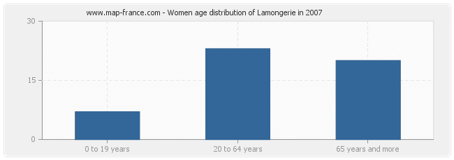 Women age distribution of Lamongerie in 2007