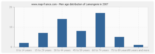 Men age distribution of Lamongerie in 2007