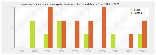 Lamongerie : Number of births and deaths from 1999 to 2008
