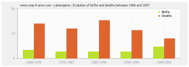 Lamongerie : Evolution of births and deaths between 1968 and 2007
