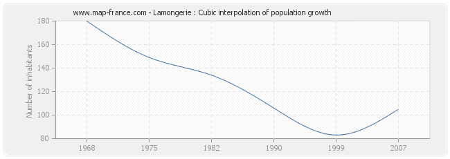Lamongerie : Cubic interpolation of population growth