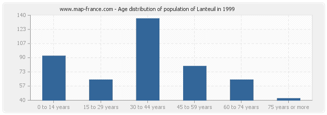 Age distribution of population of Lanteuil in 1999