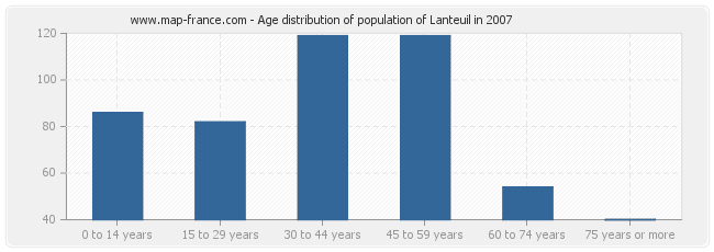 Age distribution of population of Lanteuil in 2007