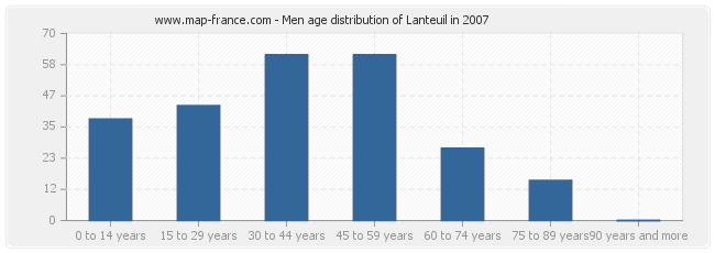Men age distribution of Lanteuil in 2007