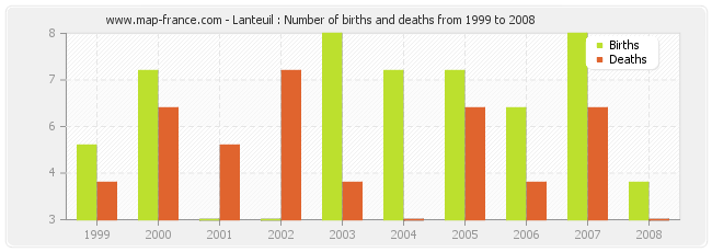 Lanteuil : Number of births and deaths from 1999 to 2008