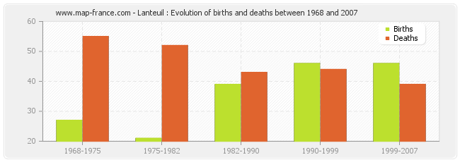 Lanteuil : Evolution of births and deaths between 1968 and 2007