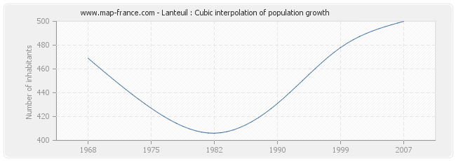 Lanteuil : Cubic interpolation of population growth