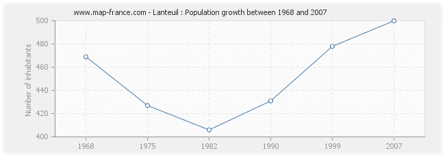 Population Lanteuil