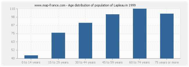 Age distribution of population of Lapleau in 1999