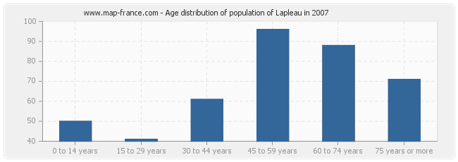 Age distribution of population of Lapleau in 2007