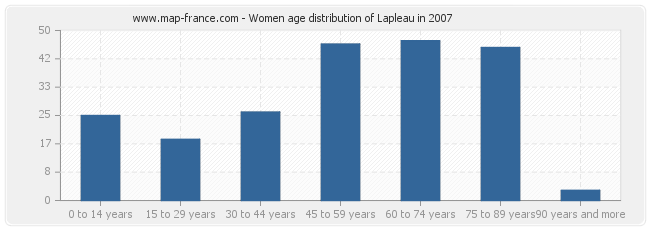 Women age distribution of Lapleau in 2007