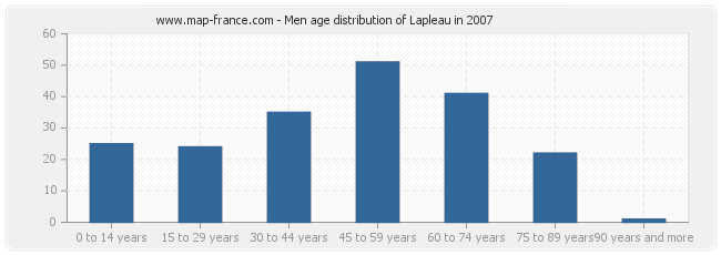 Men age distribution of Lapleau in 2007
